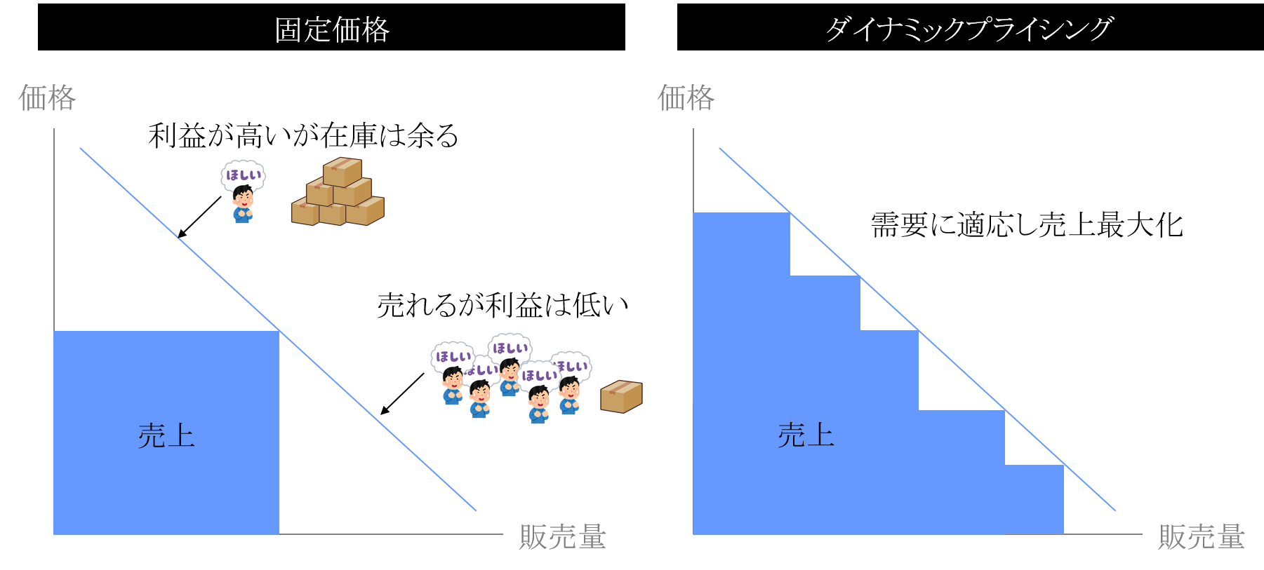 価格調整