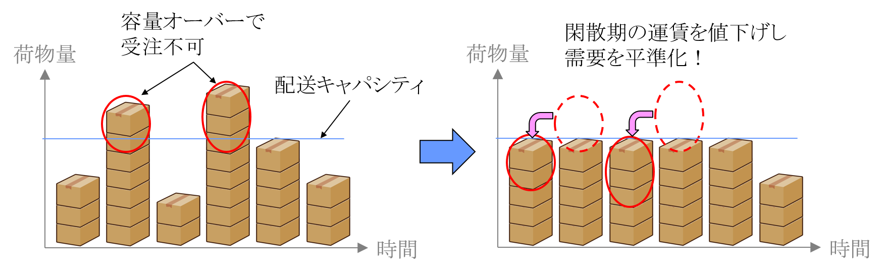 平準化